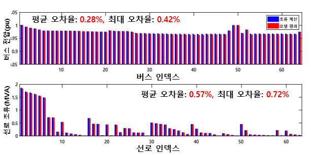 LinDistFlow 모델 정확성 검증 결과