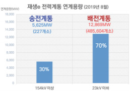 국내 재생에너지 계통 연계 현황 [25]