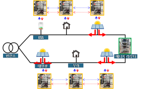 배전망에 연계된 분산자원 제어