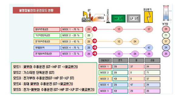 집단에너지 열병합발전 시스템의 운전모드 별 전력 및 열 생산량 (출처: 열병합발전의 열전비 산정 연구, 에너지경제연구원, 2013)