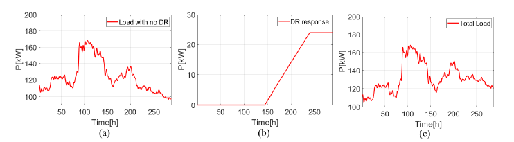 검증을 위한 시나리오: (a) 수요반응(DR) 반응량 제외 부하 데이터, (b) 가상의 수요반응(DR)량, (c) 수요반응(DR)이 포함된 통합 부하 데이터