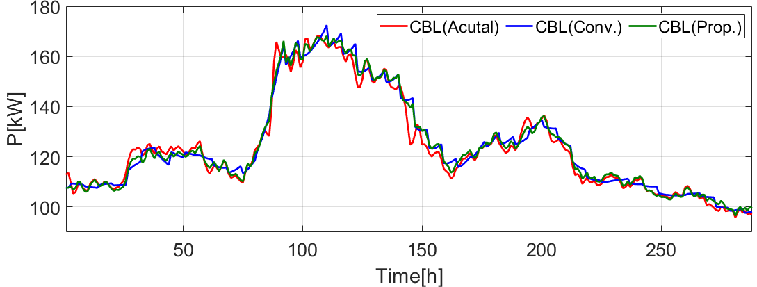 CBL 추정 결과: 실제값 vs 기존 방안 vs 제안된 방안