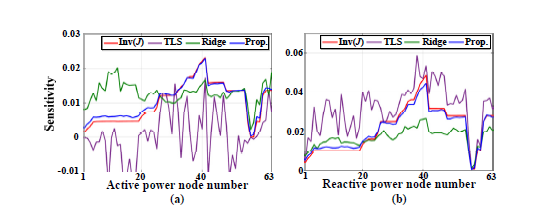 41번 지점의 전압민감도 추정 결과 예시 – 기존방안 vs 제안된 방안 vs 실제 값 (Inv(J)): (a) 유효전력에 대한 전압민감도, (b) 무효전력에 대한 전압민감도