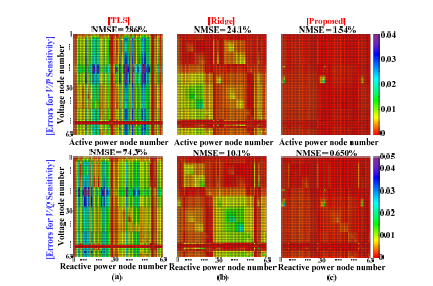 전압 민감도 추정 오차 히트맵 및 NMSE – (a) TLS 기반 기존 방안, (b) Ridge 기반 기존 방안, (c) 제안하는 방안