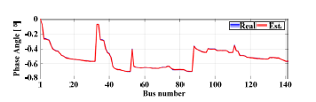 개발된 방안을 적용한 위상각의 추정값 및 실제값 비교