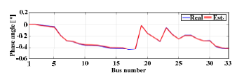 그물형 배전망에서 위상각의 추정값 및 실제값 비교