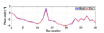 IEEE-30 모선 송전망에서 위상각의 추정값 및 실제값 비교