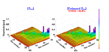 IEEE-30 모선 송전망에서 Zbus의 (a) 실제값 및 (b) 추정값 비교
