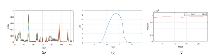(a) 지점별 부하, (b) 전체 PV발전량, (c) SMP 및 REC