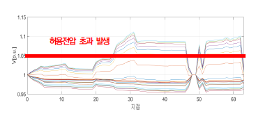 시나리오 1 - 각 지점의 시간대별 전압