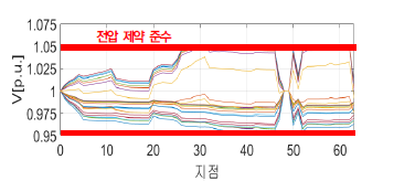 시나리오 2 - 각 지점의 시간대별 전압