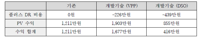 시나리오 2 (Conv), 3 (VPP), 4 (DSO) 비용 및 수익 비교