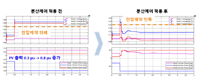 시뮬레이션 결과: 분산제어 적용 전(좌), 적용 후(우)