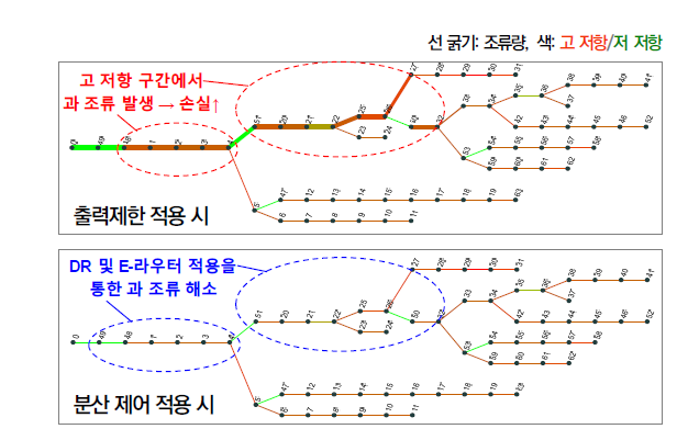 제어 방법 별 선로 조류 비교: 출력제한(위), 분산제어(아래)