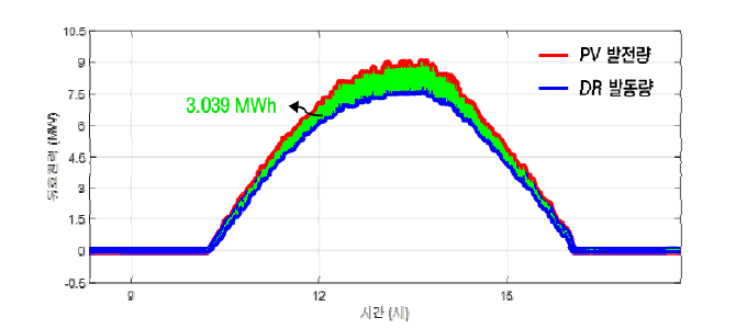 분산제어 적용 시 태양광 발전량 및 수요반응 발동량