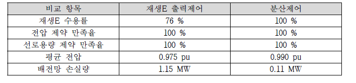 분산형 제어기의 IEEE 123 모선 배전망 적용 결과