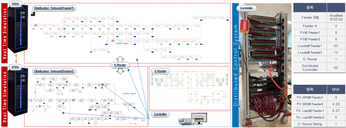 분산제어기 시험을 위한 배전망 실시간 시뮬레이션 모델