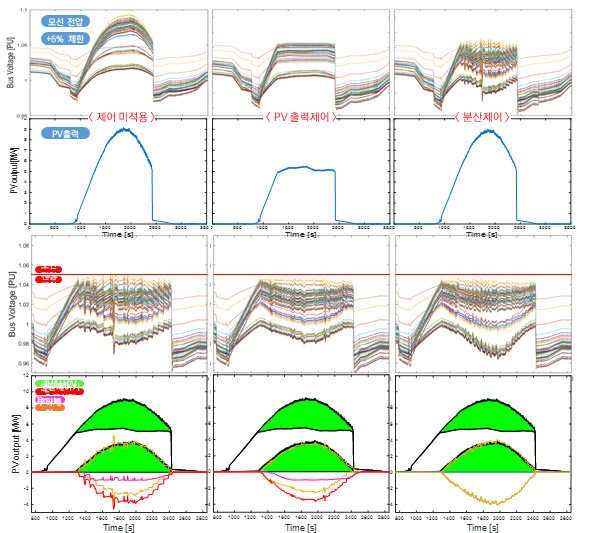 분산제어 배전전압제어로 인한 재생에너지 수용량 증대 효과
