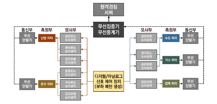 원격검침 프로그램 데이터 수집 구조