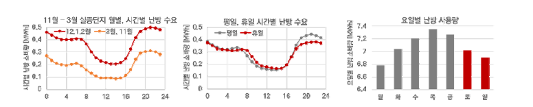 난방 데이터 수집을 통한 단일에너지 비교 분석