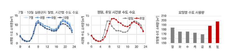 수도 데이터 수집을 통한 단일에너지 비교 분석