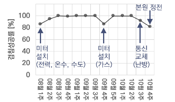 에너지 미터링 실증단지의 주간 검침 성공률 추이