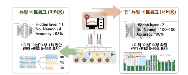 에너지 사용상태 이상여부 진단 모델 (2종)