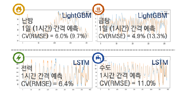 단일에너지 기반 수요예측 모델 정확도