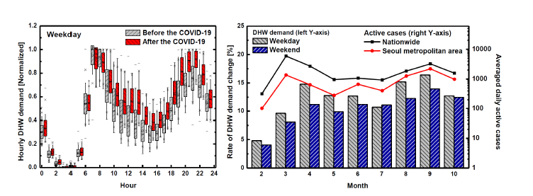 COVID-19 환자수 변동에 따른 급탕 수요 변화 분석