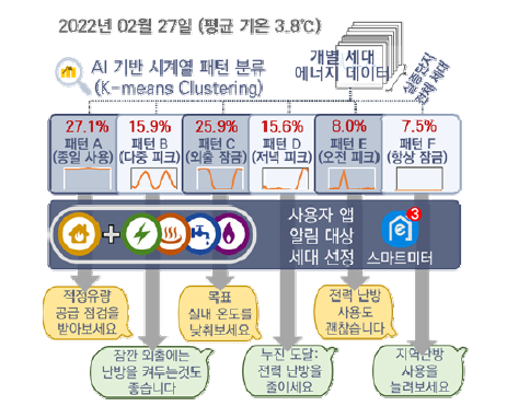 개별세대에 대한 에너지 사용패턴 분류에 따른 맞춤형 안내 서비스 (모바일 앱 연계)