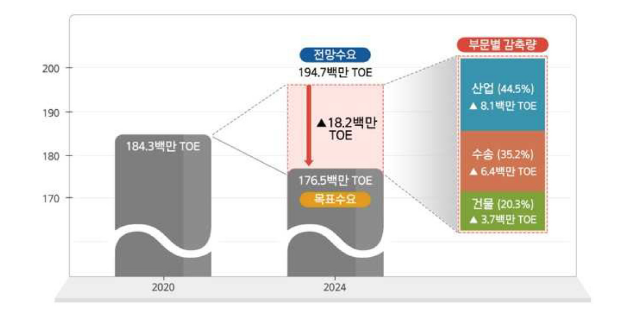 제6차 에너지이용 합리화 기본계획 중 온실가스 감축 목표