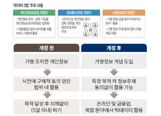 데이터 3법 개정안의 주요 내용 및 개정 전/후 변화 (출처: 소비라이프, 뉴스핌)