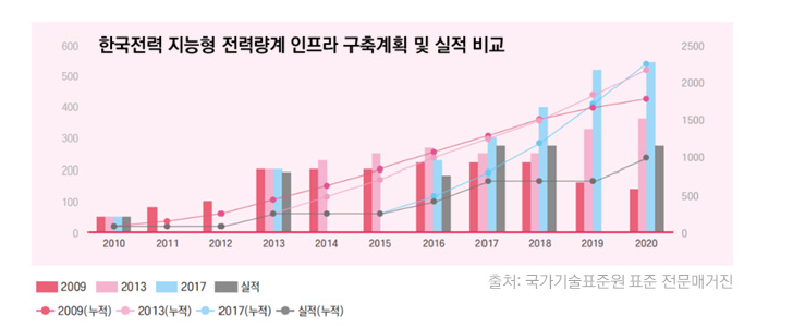 한국전력 지능형 전력량계 인프라 구축 계획 및 실적