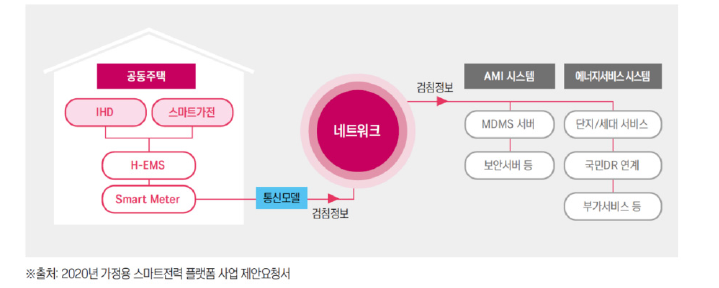 한국전력 가정용 스마트 전력 플랫폼 사업 개요