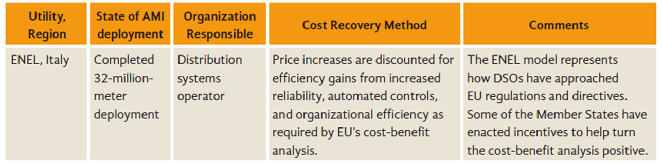EU 에너지 사업자의 전력 스마트미터 설치 비용 회수 방안