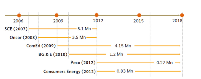 미국 6개 에너지공급사의 AMI 설치 시기 및 설치 대수