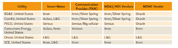 전력공급사의 스마트미터 및 시스템 공급업체 (출처: World bank, 2018)