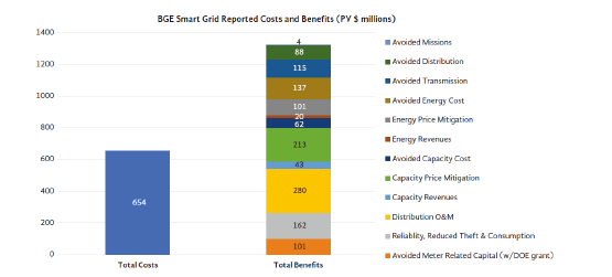 Baltimore Gas & Electric의 전력 스마트미터 설치에 따른 Cost Benefit Analysis
