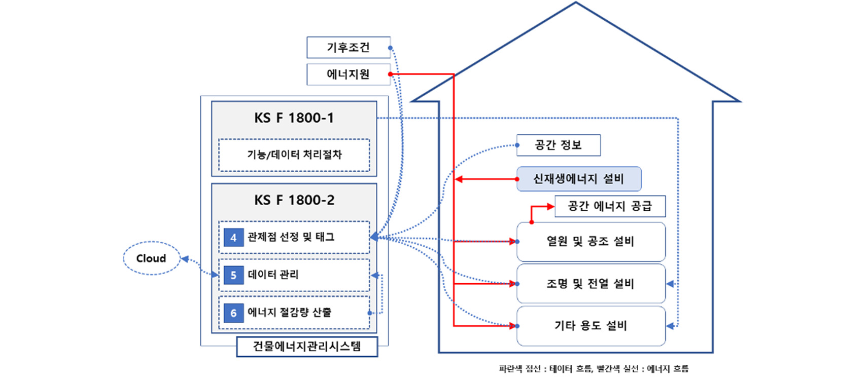 건물에너지관리시스템 연계표준 상호관계 구조 및 표준별 역할