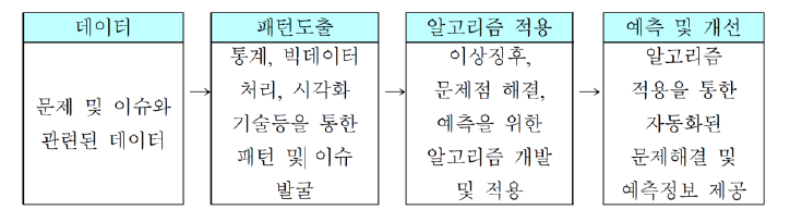 에너지 부문 빅데이터 활용 단계