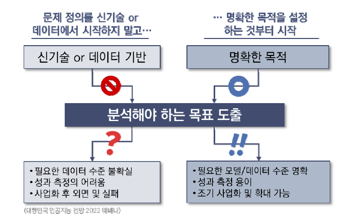 데이터와 분석의 인식 변화 트렌드 (2022년 대한민국 인공지능 전망)