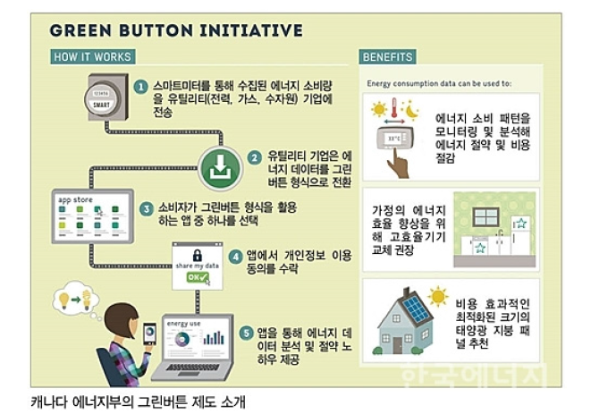 그린버튼 데이터 플랫폼 (전력부문, 캐나다(미국))