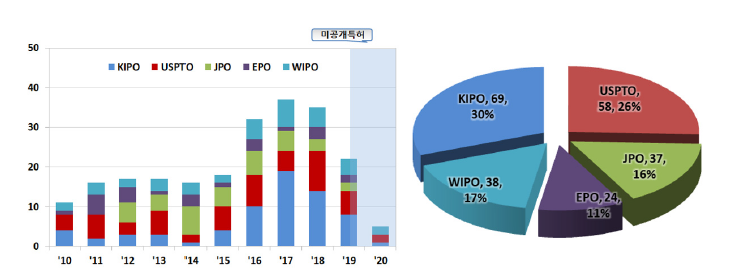 국가별·연도별 특허 출원 동향