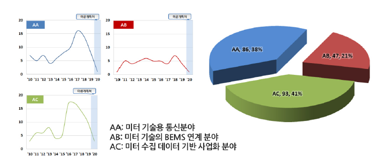 기술 분류별·연도별 특허 출원 동향