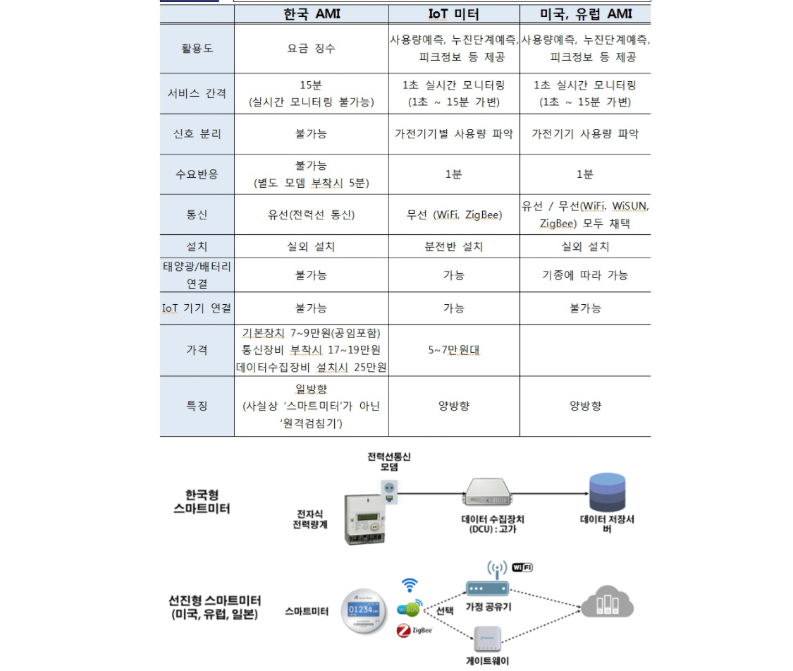 현행 한전 전력량계와 해외 전력량계의 사양 및 문제점 비교 (2018년 국정감사)