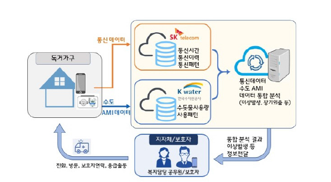 K-Water와 SK텔레콤의 사회적 약자 보호를 위한 수도 AMI 데이터 수집