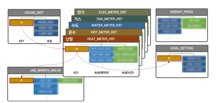 에너지 데이터 섹터간 커플링을 통한 연계성 강화