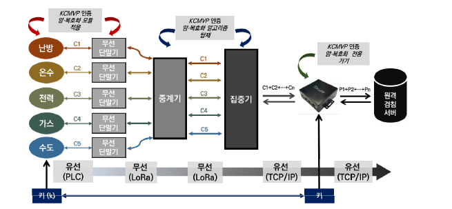 본 과제 2차년도에 개발한 종단간(End-to-end) KCMVP 기반 무선 스마트미터 시스템 구조