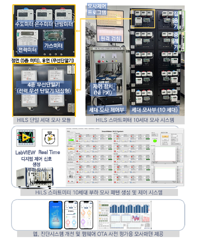 5종 스마트미터 운전 모사용 10세대 규모의 HILS 시스템