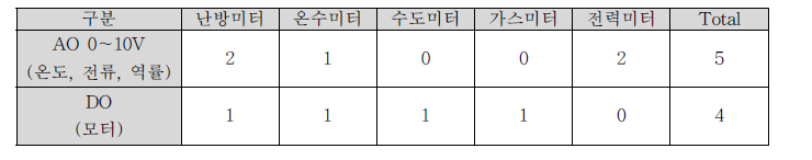 HILS 시스템 제어용 신호종류 및 수량